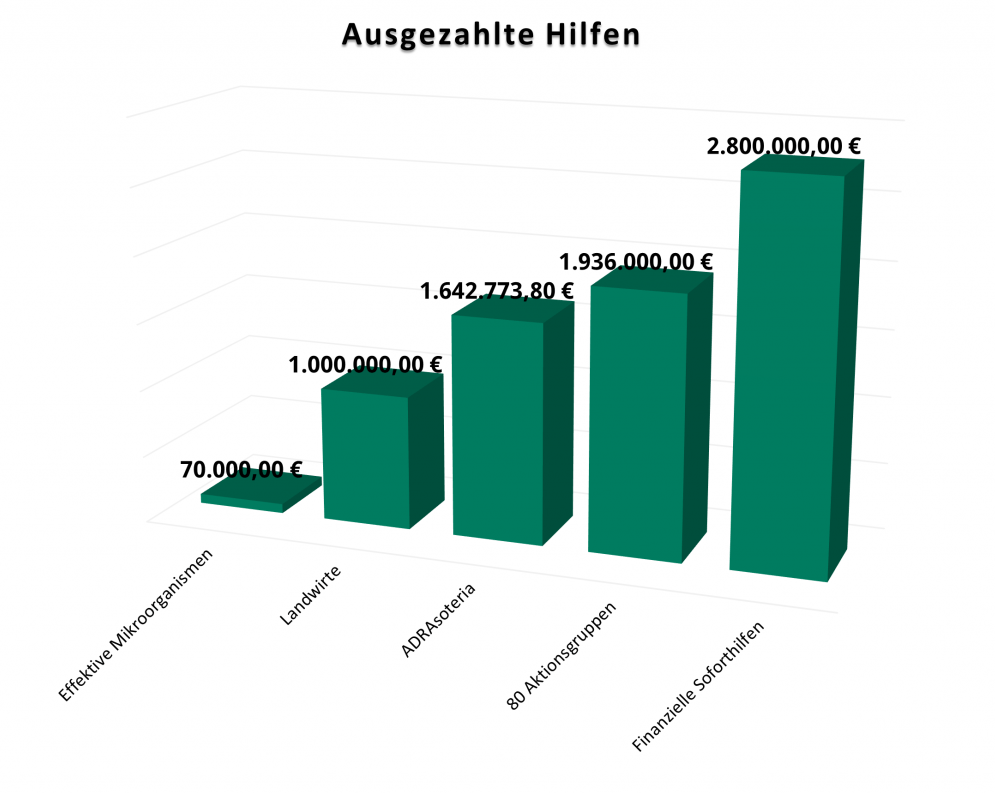 Dieses Diagramm zeigt die ausgezahlte Hilfe von ADRA für die Flutgebiete in Deutschland.