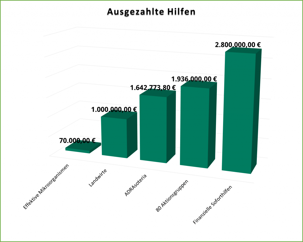 Dieses Diagramm zeigt die ausgezahlte Hilfe von ADRA für die Flutgebiete in Deutschland.