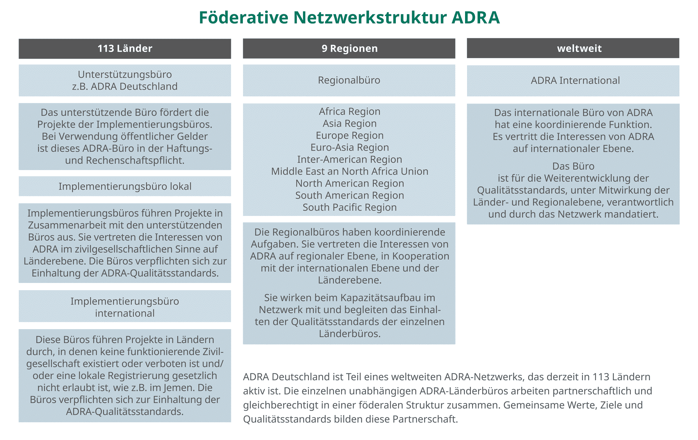 Netzwerkstruktur ADRA Deutschland e.V.