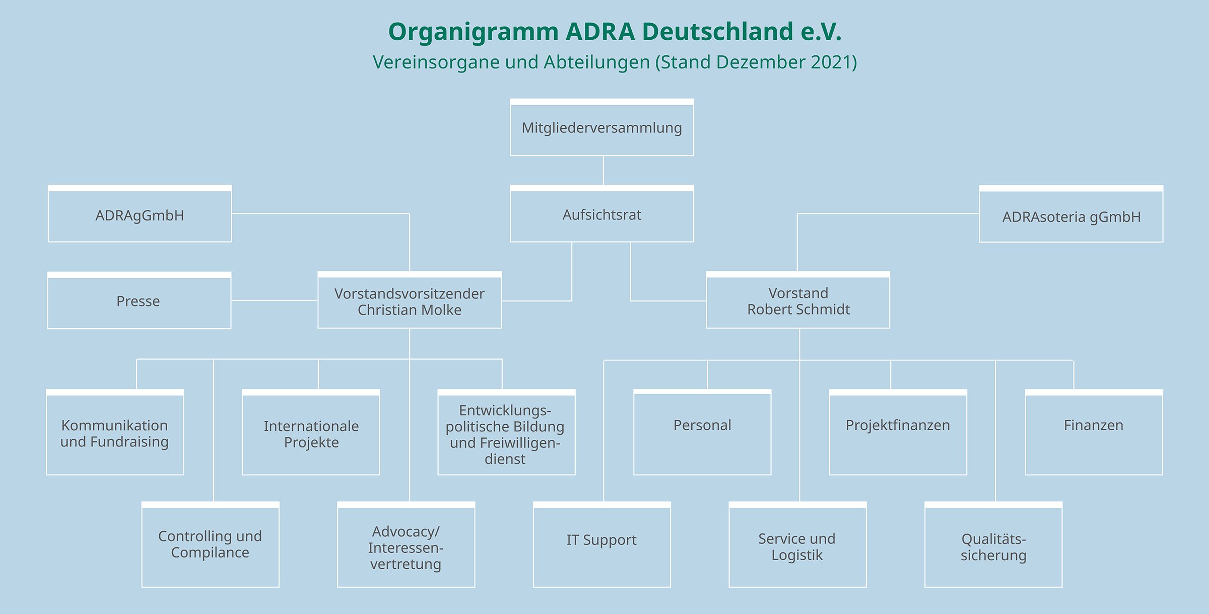 Organigramm ADRA Deutschland e.V. 2021