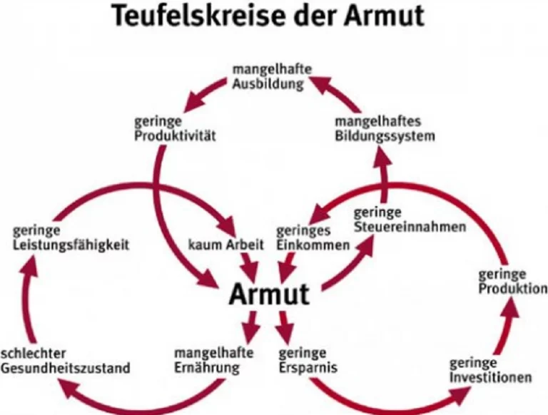 Infografik „Teufelskreis der Armut“ mit Faktoren wie geringe Bildung, schlechte Gesundheit, Arbeitslosigkeit und Ausgrenzung