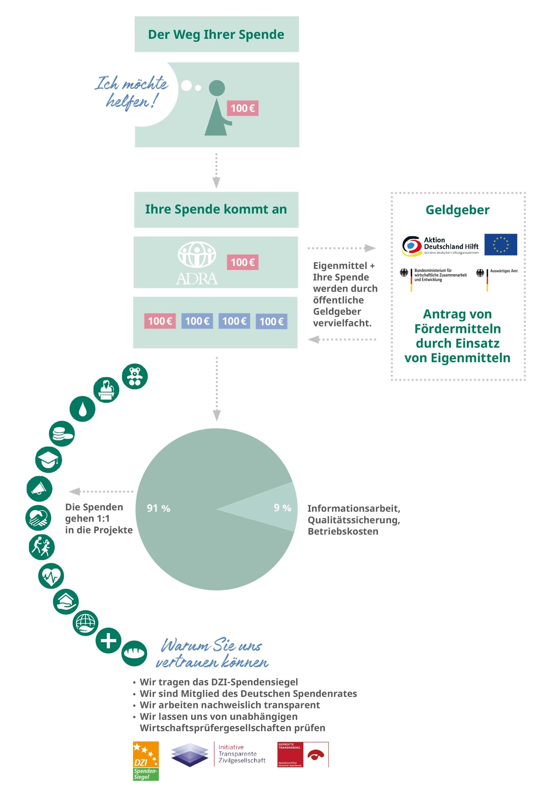 Infografik: Der Weg Ihrer Spende - ADRA erklärt transparent den Weg und die Auswirkungen Ihrer Unterstützung