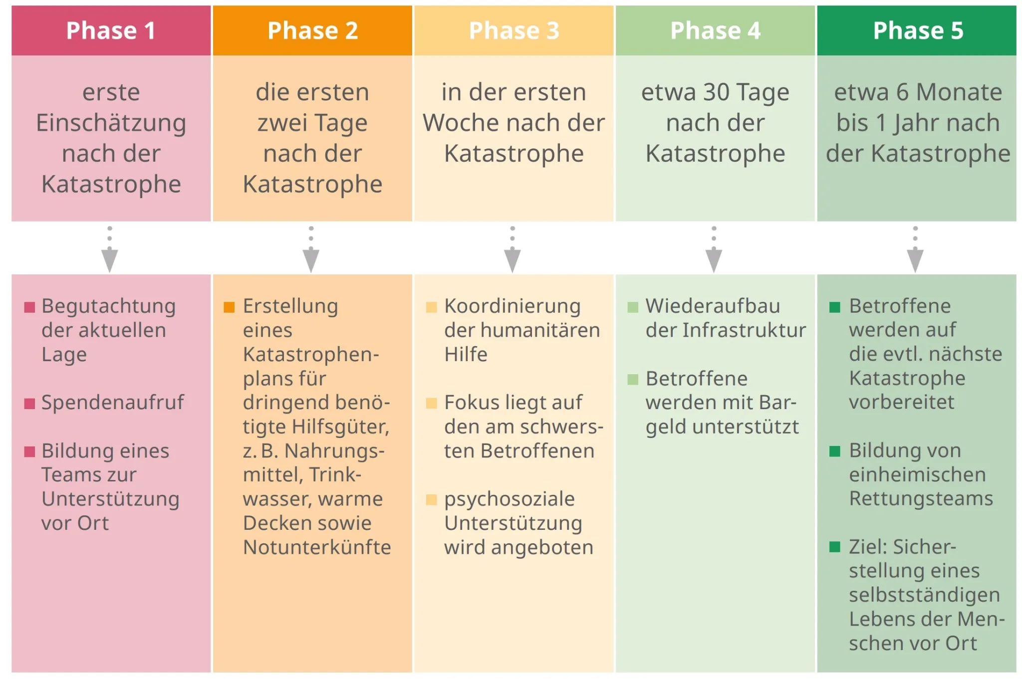 Die fünf Phasen eines Nothilfeprojektes von ADRA