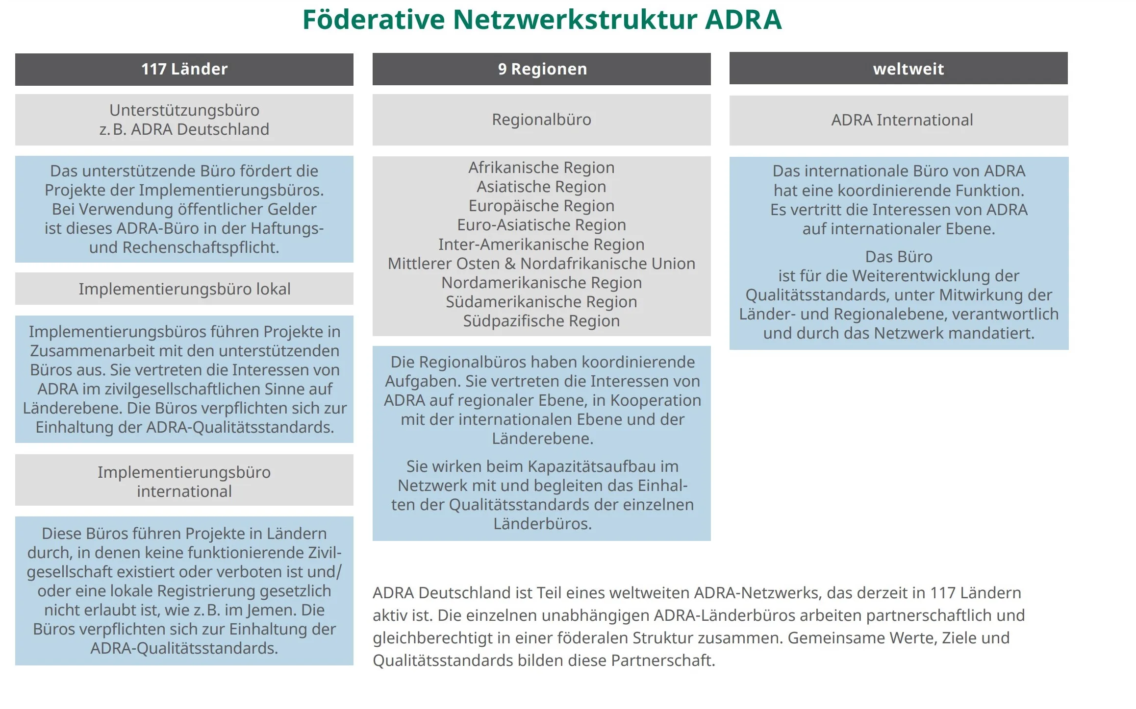 Förderaktive Netzwerkstruktur ADRA