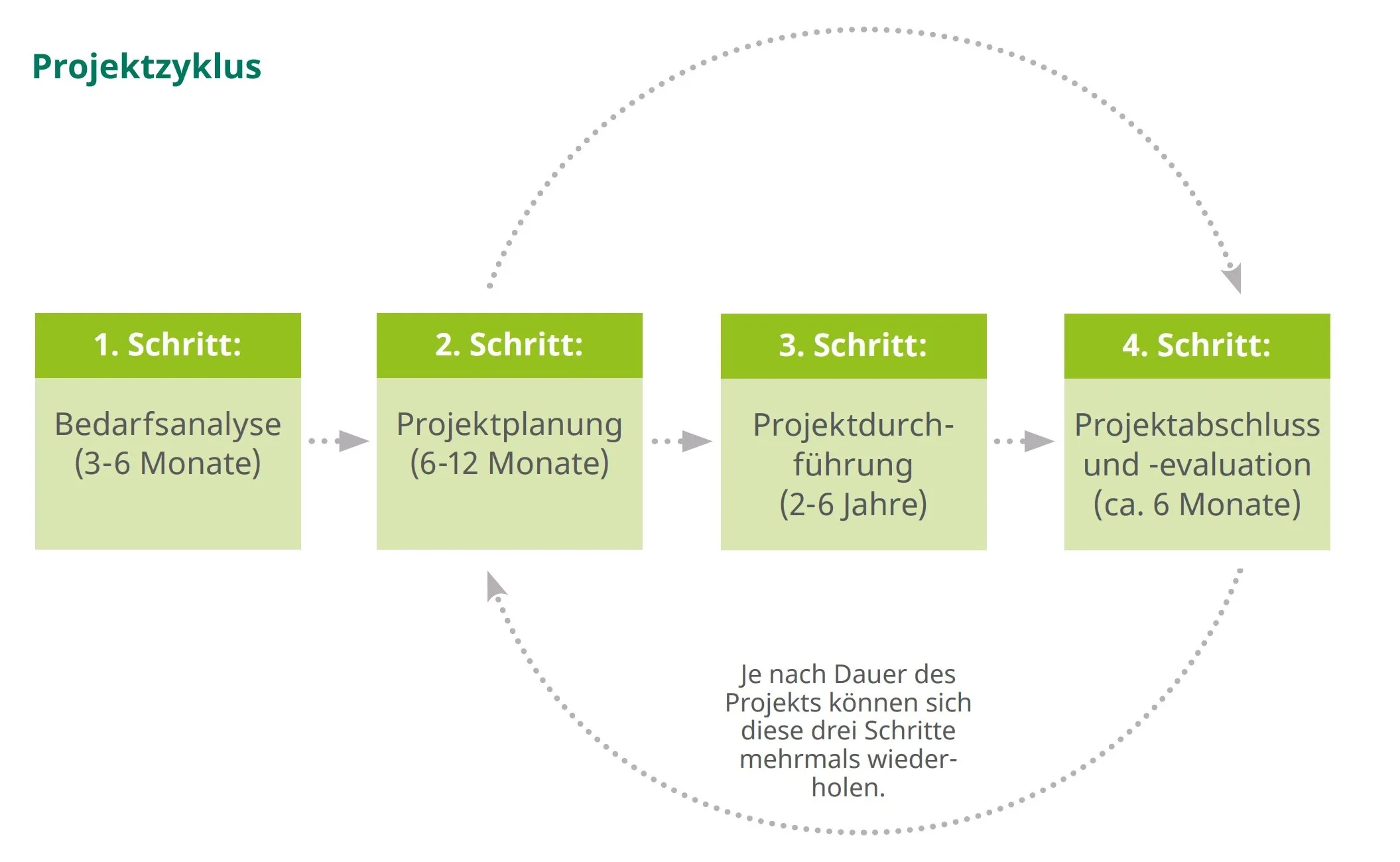 Grafik Projektzyklus ADRA Deutschland e.V.