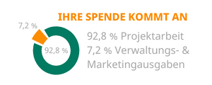 Spendenverhältnis - 92,8 % für Projektarbeit, 7,2 % für Verwaltungs- und Marketingausgaben