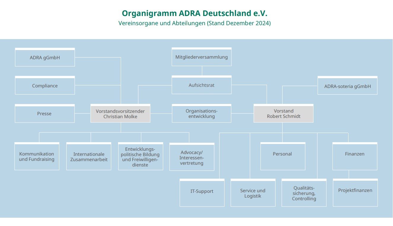 Organigramm von ADRA Deutschland e.V., das die Vereinsorgane und Abteilungen des Vereins im Stand Dezember 2023 strukturiert darstellt.