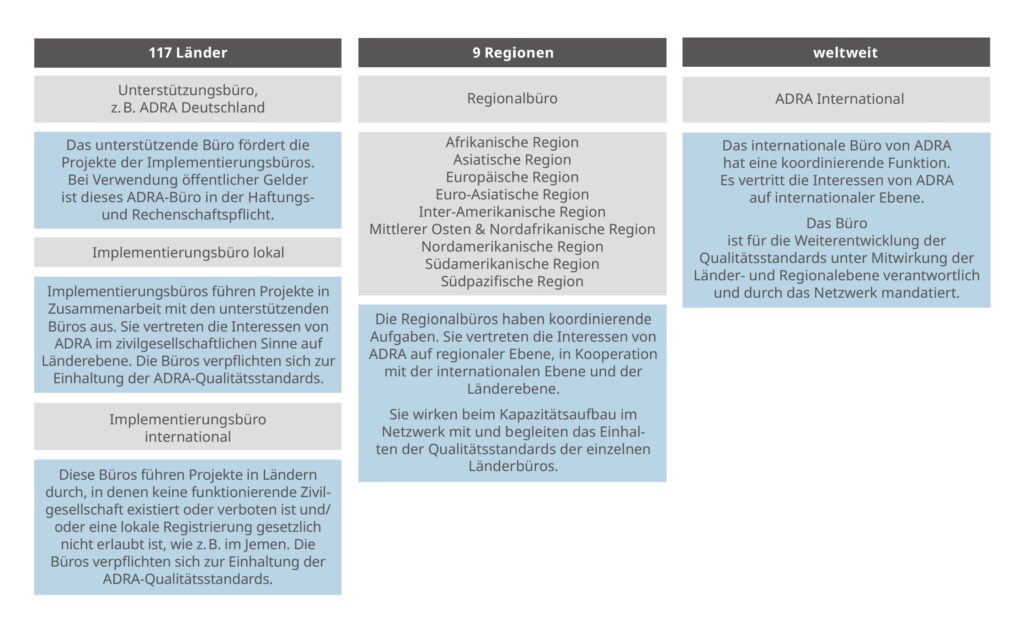 Föderative Netzwerkstruktur von ADRA Deutschland im Jahr 2023, die die Verbindungen und Zusammenarbeit zwischen verschiedenen Organisationseinheiten und Partnern darstellt.