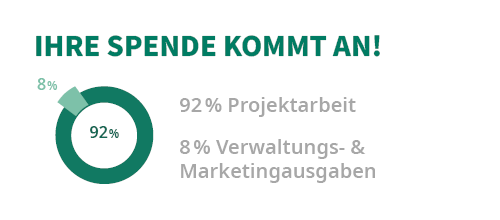 Spendenaufteilung: 92% Projektarbeit und 8% Verwaltungs- und Marketingausgaben
