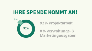 Spendenaufteilung: 92% Projektarbeit und 8% Verwaltungs- und Marketingausgaben
