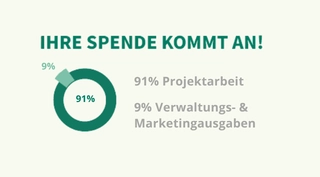 Spendenaufteilung: 92% Projektarbeit und 8% Verwaltungs- und Marketingausgaben